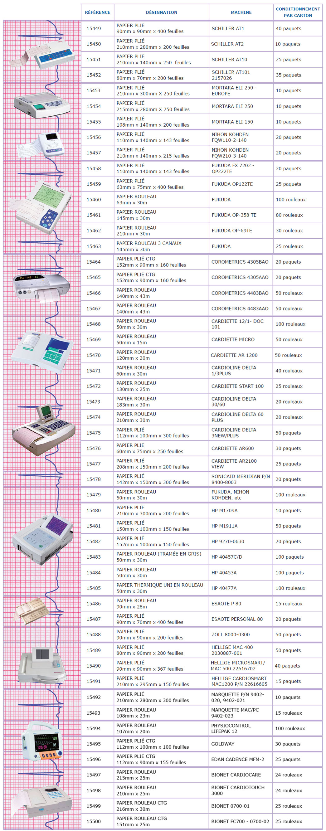 Gamma papier thermique d'enregistrements